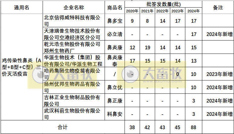 最新鸡传染性鼻炎疫苗品种和厂家汇总（2024年版）