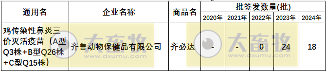 最新鸡传染性鼻炎疫苗品种和厂家汇总（2024年版）