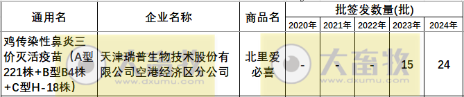最新鸡传染性鼻炎疫苗品种和厂家汇总（2024年版）