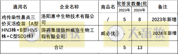 最新鸡传染性鼻炎疫苗品种和厂家汇总（2024年版）