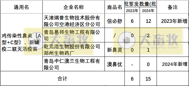 最新鸡传染性鼻炎疫苗品种和厂家汇总（2024年版）