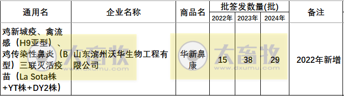 最新鸡传染性鼻炎疫苗品种和厂家汇总（2024年版）