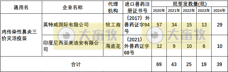 最新鸡传染性鼻炎疫苗品种和厂家汇总(2024年版)