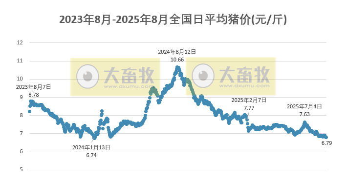 2025.08.28 今天猪价行情分析