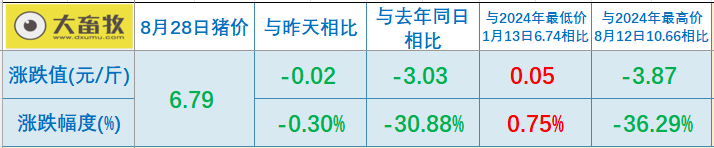 2025.08.28 今天猪价行情分析
