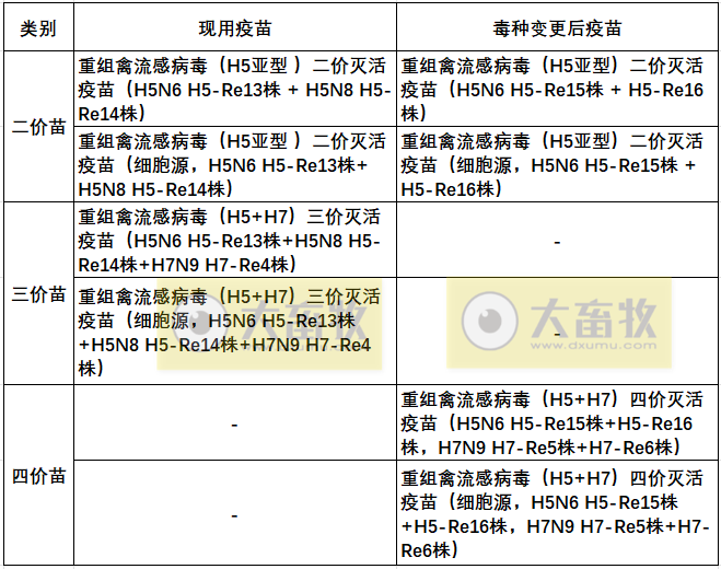 最新消息！禽流感H5+H7疫苗又要换新毒株了！