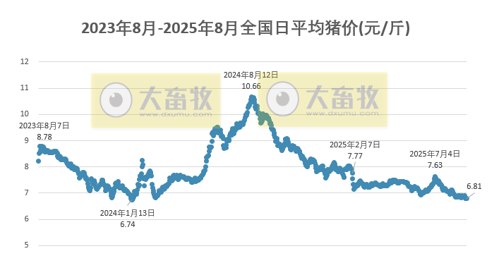 2025.08.29 今天猪价行情分析