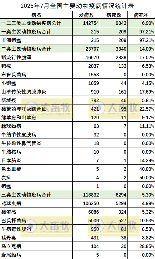 2025年7月全国主要动物疫病情况——今年首例非洲猪瘟疫情报告