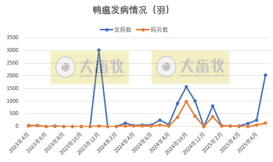 2025年7月全国主要动物疫病情况——今年首例非洲猪瘟疫情报告
