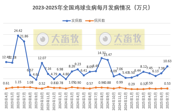 2025年7月全国主要动物疫病情况——今年首例非洲猪瘟疫情报告