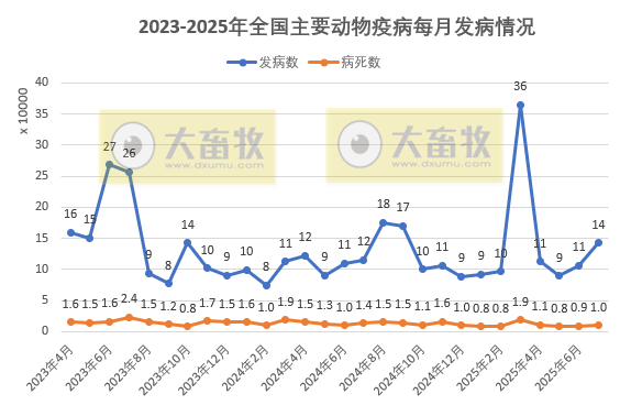 2025年7月全国主要动物疫病情况——今年首例非洲猪瘟疫情报告