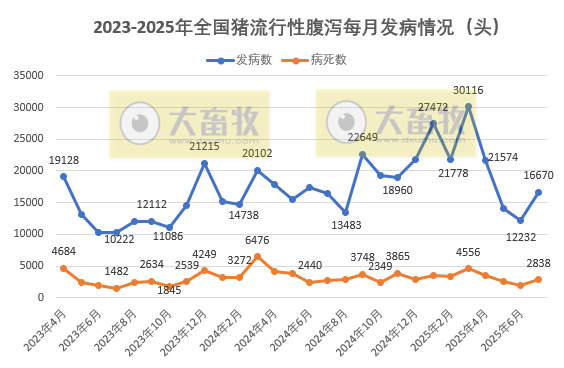 2025年7月全国主要动物疫病情况——今年首例非洲猪瘟疫情报告
