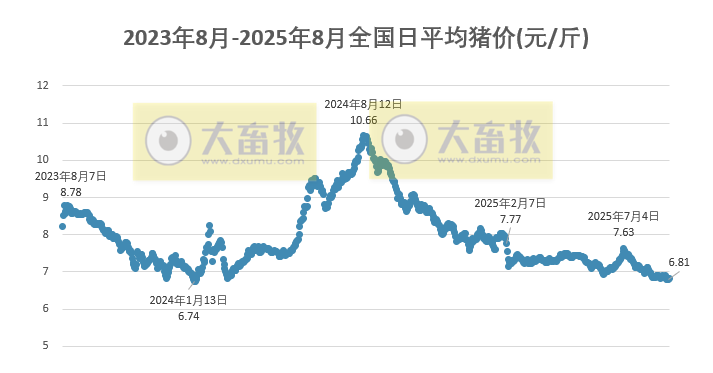 2025.08.30 今天猪价行情分析