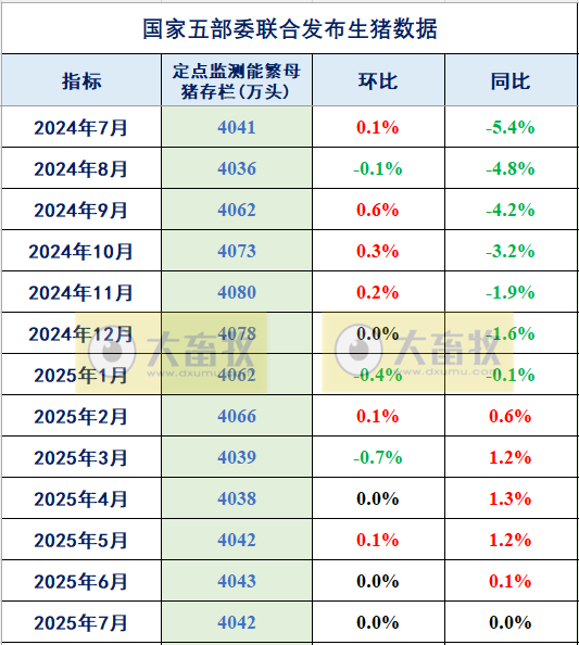 2025年7月全国能繁母猪存栏情况