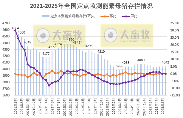 2025年7月全国能繁母猪存栏情况