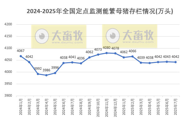 2025年7月全国能繁母猪存栏情况