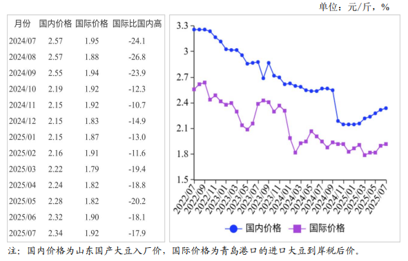 2025年7月国内和国际大豆市场行情分析——国内大豆价格持平，国际价格小幅下跌
