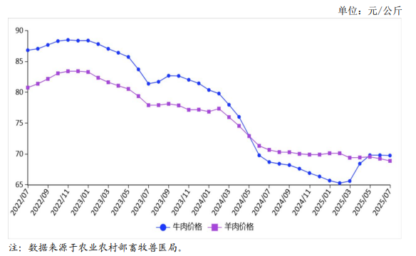 2025年7月国内牛羊肉市场行情分析——牛羊肉价格均有所下跌