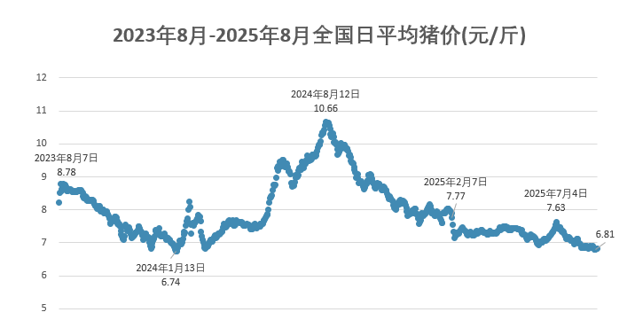 2025.08.31 今天猪价行情分析