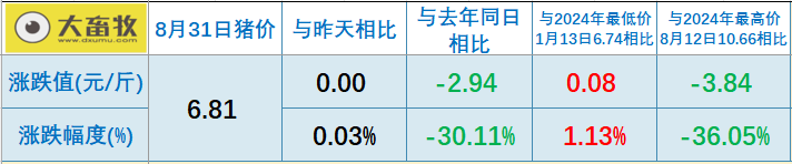 2025.08.31 今天猪价行情分析