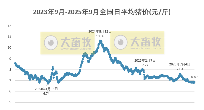 2025.09.01 今天猪价行情分析