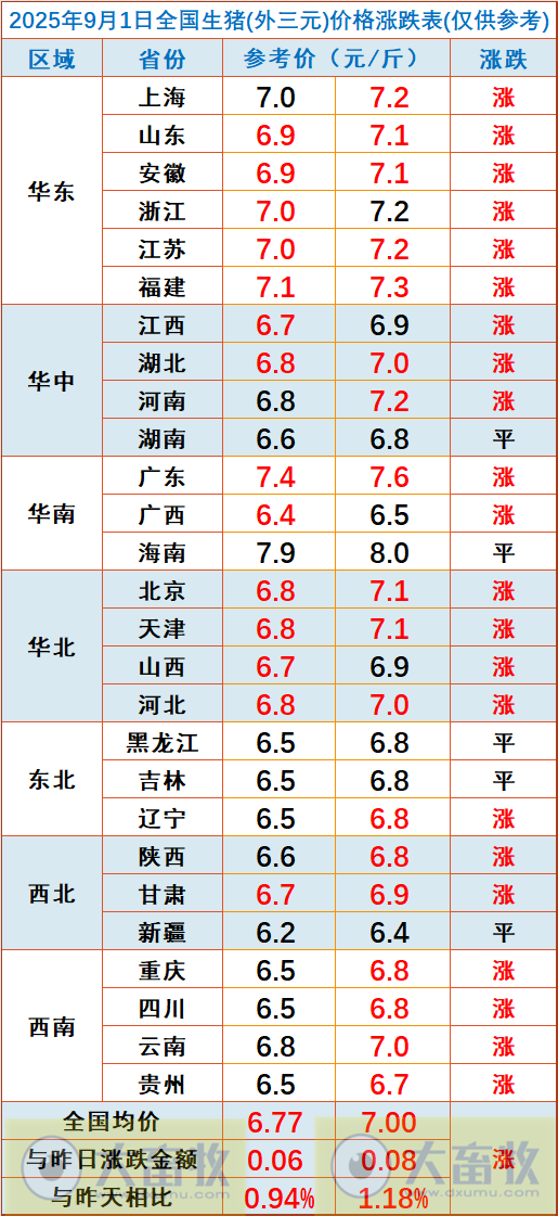 2025.09.01 今天猪价行情分析