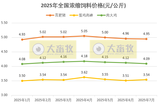 2025年7月全国饲料生产形势