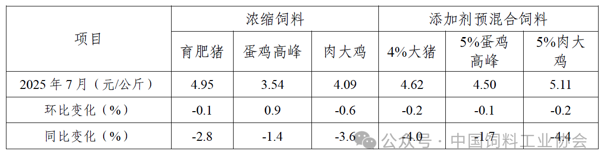 2025年7月全国饲料生产形势
