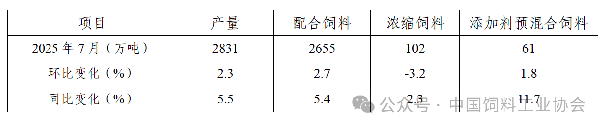 2025年7月全国饲料生产形势