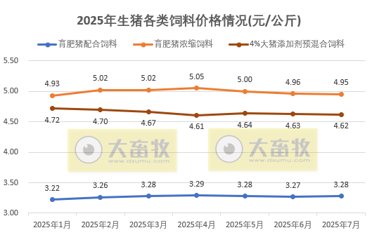 2025年7月全国饲料生产形势