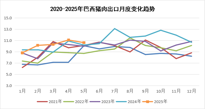 2025年6月国际畜禽产品生产贸易形势