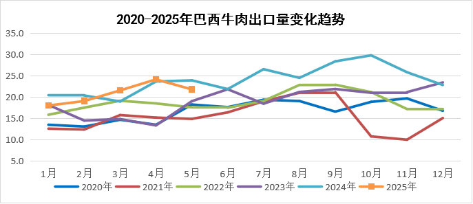2025年6月国际畜禽产品生产贸易形势