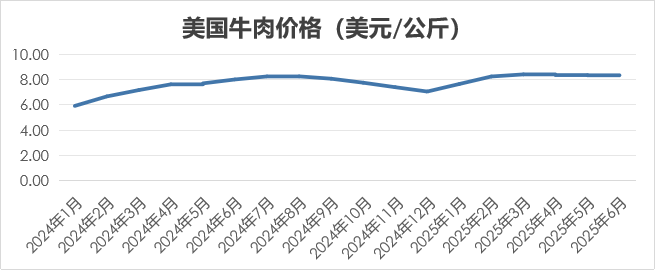 2025年6月国际畜禽产品生产贸易形势