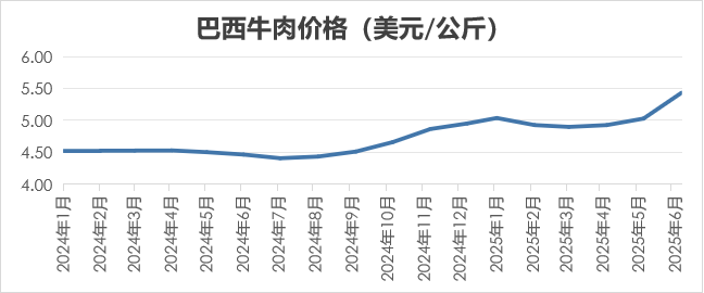2025年6月国际畜禽产品生产贸易形势