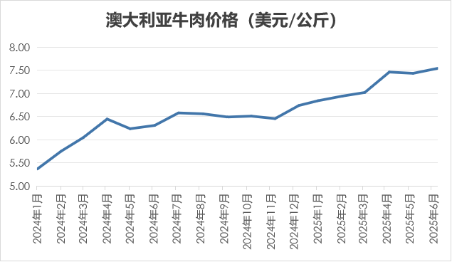 2025年6月国际畜禽产品生产贸易形势