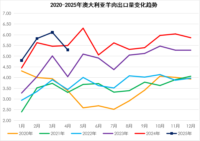 2025年6月国际畜禽产品生产贸易形势