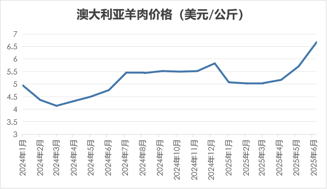 2025年6月国际畜禽产品生产贸易形势