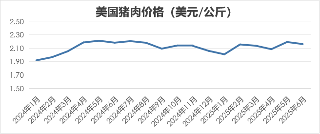 2025年6月国际畜禽产品生产贸易形势