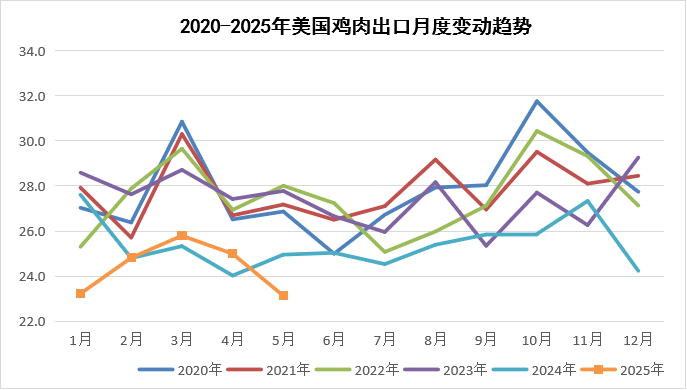2025年6月国际畜禽产品生产贸易形势
