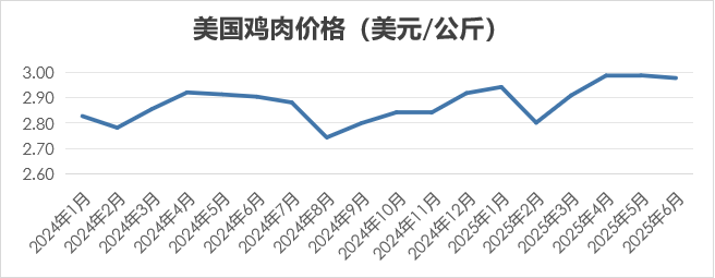 2025年6月国际畜禽产品生产贸易形势