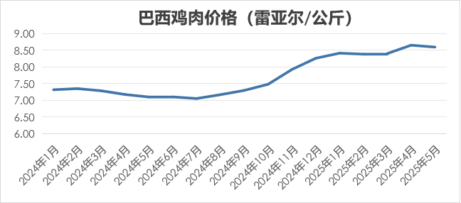 2025年6月国际畜禽产品生产贸易形势