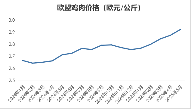 2025年6月国际畜禽产品生产贸易形势