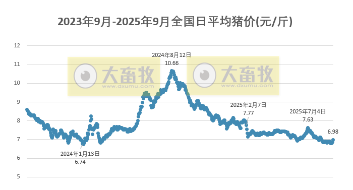 2025.09.02 今天猪价行情分析