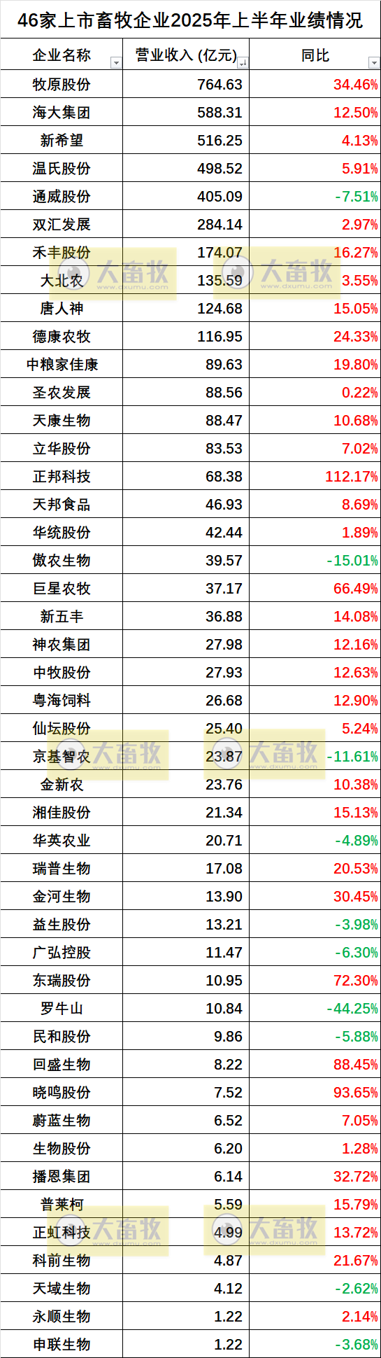 46家上市畜牧企业2025年上半年营收、净利润、政府补助和负债率等指标对比