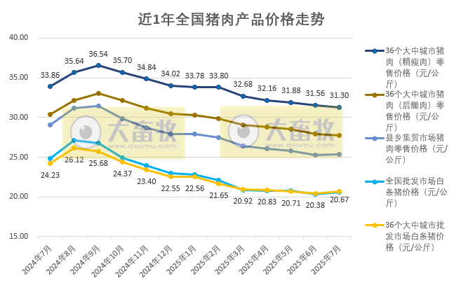 国家五部委发布2025年7月全国二元母猪仔猪生猪猪肉产品价格情况