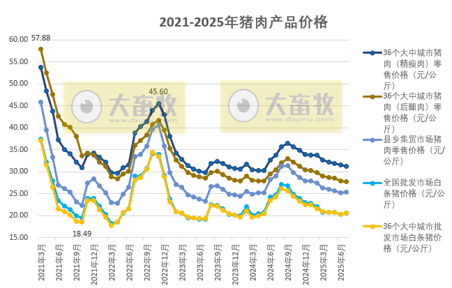 国家五部委发布2025年7月全国二元母猪仔猪生猪猪肉产品价格情况