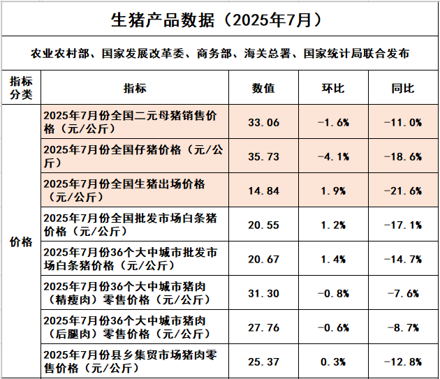 国家五部委发布2025年7月全国二元母猪仔猪生猪猪肉产品价格情况