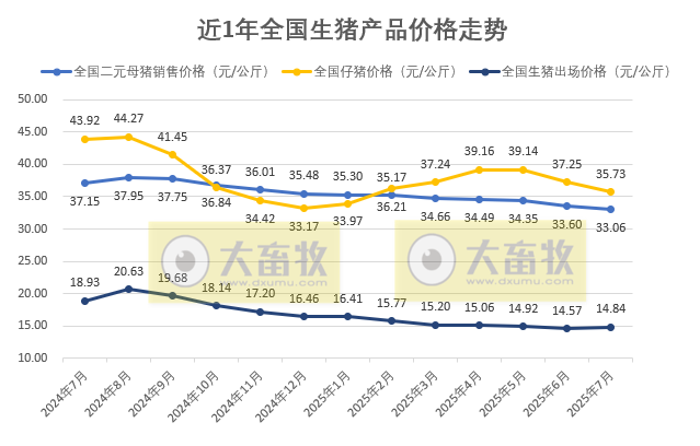 国家五部委发布2025年7月全国二元母猪仔猪生猪猪肉产品价格情况