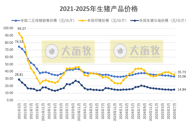 国家五部委发布2025年7月全国二元母猪仔猪生猪猪肉产品价格情况