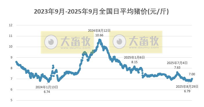2025.09.03 今天猪价行情分析